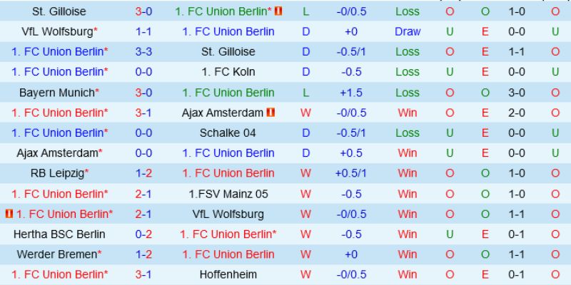 Chốt kèo Union Berlin vs Frankfurt với các lựa chọn tin cậy nhất
