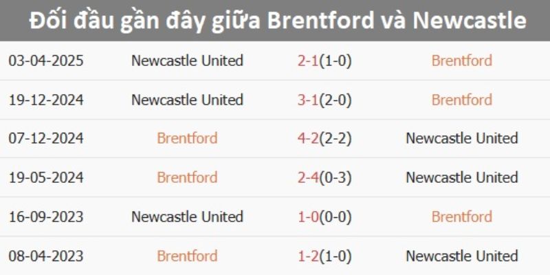 Soi Kèo Newcastle Vs Brentford Ngày 08/02/2026 00:30 qua số liệu